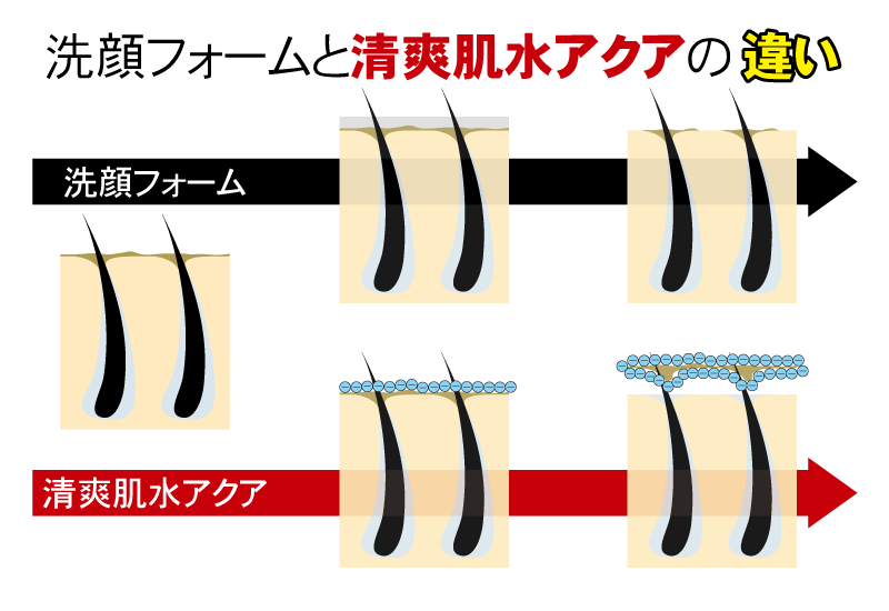 洗顔フォームと完全無添加化粧品清爽肌水アクアの違い