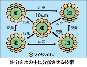 油分を分散させる技術