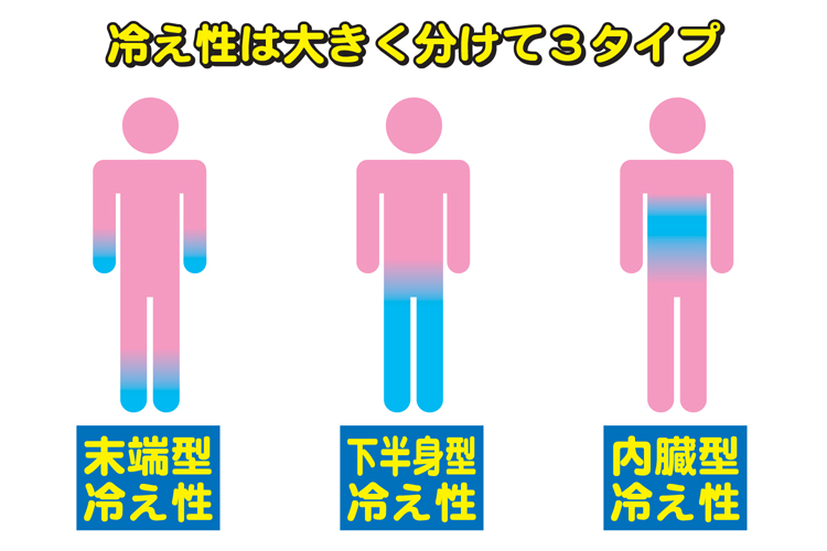 冷え性は大きく３タイプに分かれます