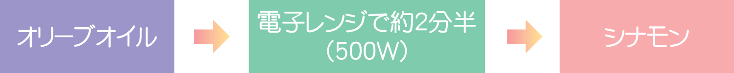 オリーブオイル→電子レンジで約２分半（５００Ｗ）→シナモン