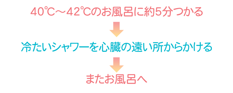 ４０℃～４２℃のお風呂に約５分つかる→冷たいシャワーを心臓の遠い所からかける→またお風呂へ