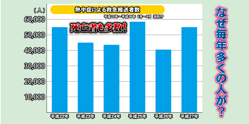 熱中症による救急搬送者数