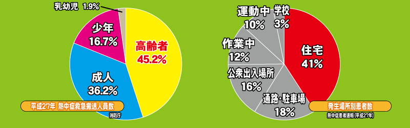 熱中症は高齢者で住宅で起こるケースが多くなっています。