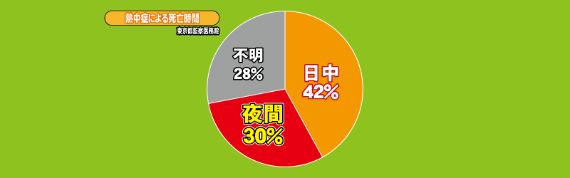 熱中症で亡くなられる方の約３割が夜間に亡くなられています。