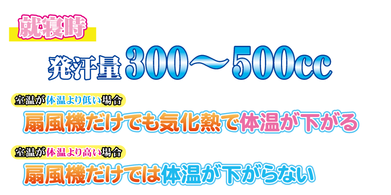 就寝時、発汗量は300～500ｃｃです。室温が体温より低い場合は扇風機だけでも気化熱で体温が下がりますが、室温が体温より高い場合は扇風機だけでは体温が下がらないのです。