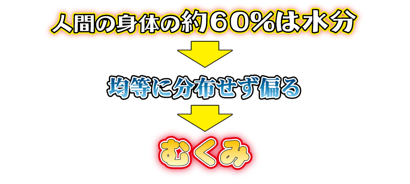 人間の身体の約60％は水分です。均等に分布せず偏る⇒むくみ