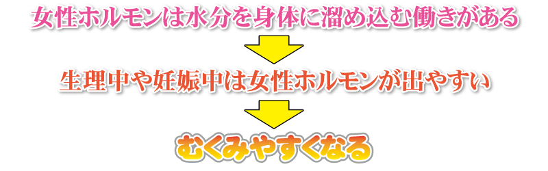 女性ホルモンは水分を身体に溜め込む働きがあるため、整理中や妊娠中は女性ホルモンが出やすいのでむくみやすくなります