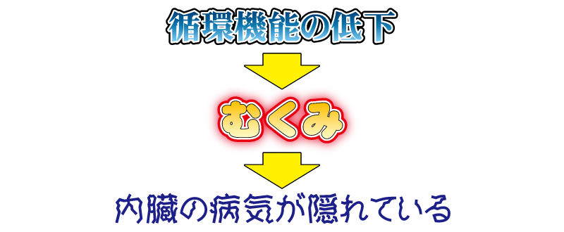 循環機能の低下はむくみにつながります。これこそ内臓の病気が隠れいてる可能性があります。